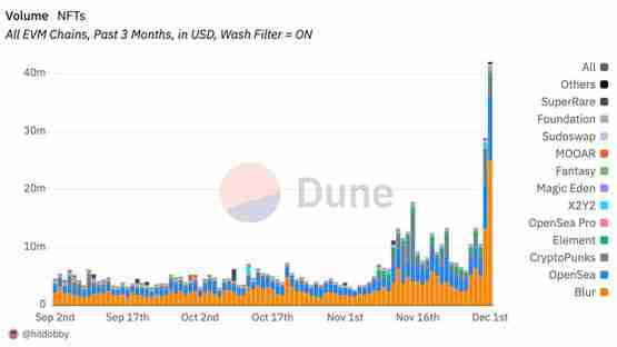 无聊猿BAYC大涨82% APE强涨52%!NFT单日交易量创今年第二高